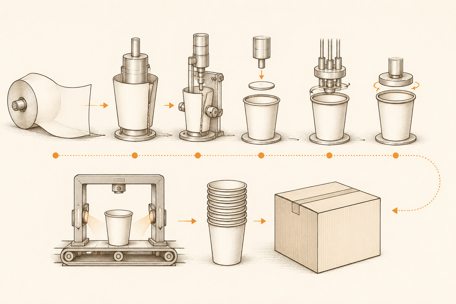 Paper cup forming, inspection, sleeving, packing, and delivery preparation